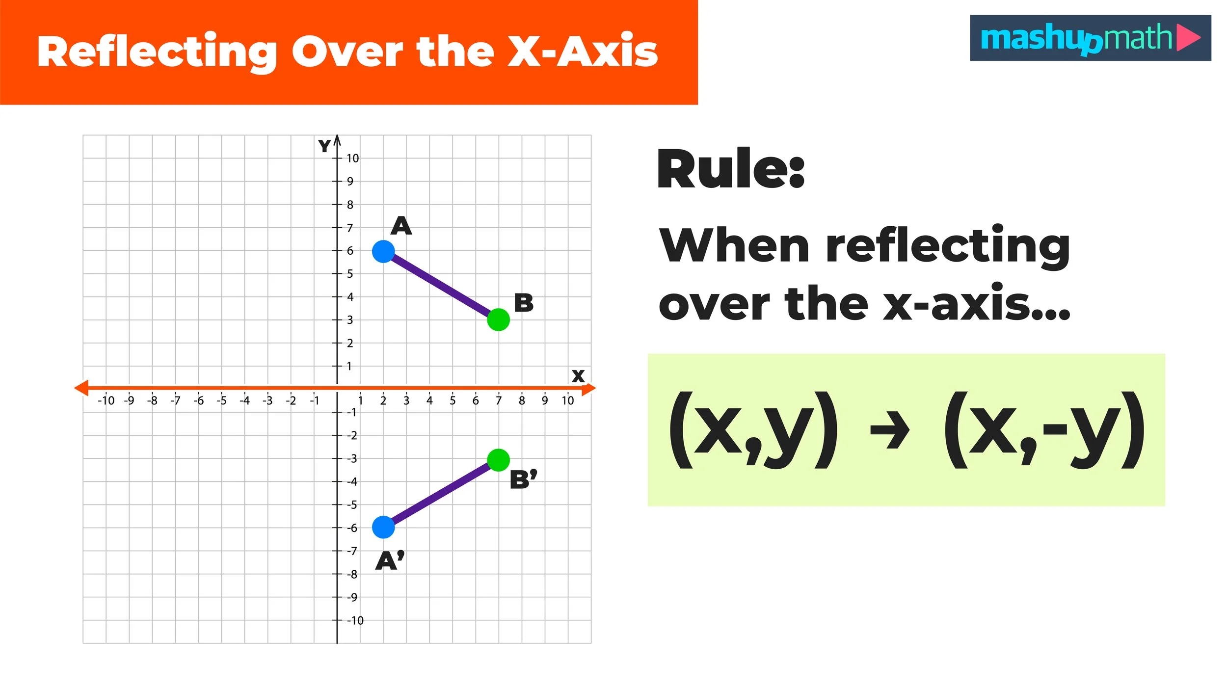 How To Reflect Over The X Axis And Y Axis with Graphs Mashup Math