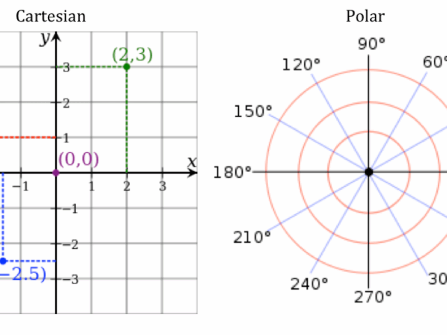 How To Represent Data With Intelligent Use Of The Coordinate System CleverTap