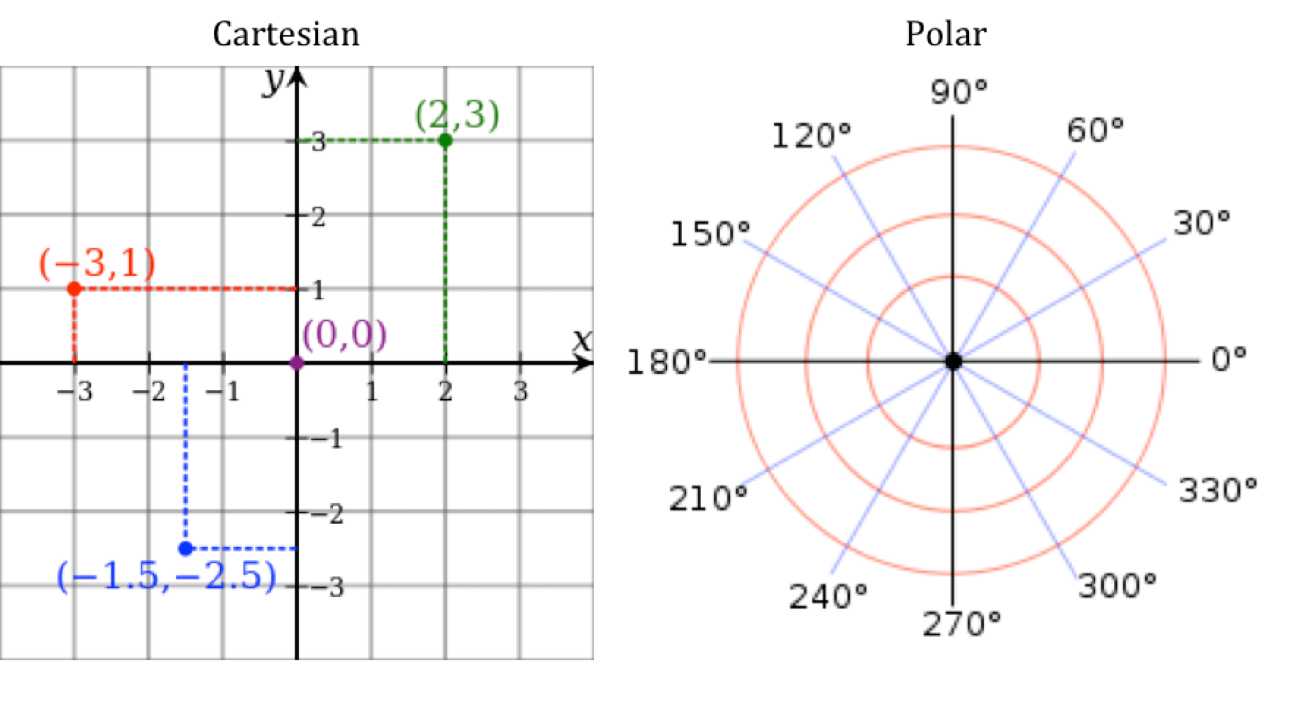 How To Represent Data With Intelligent Use Of The Coordinate System CleverTap How To Represent Data With Intelligent Use Of The Coordinate System CleverTap