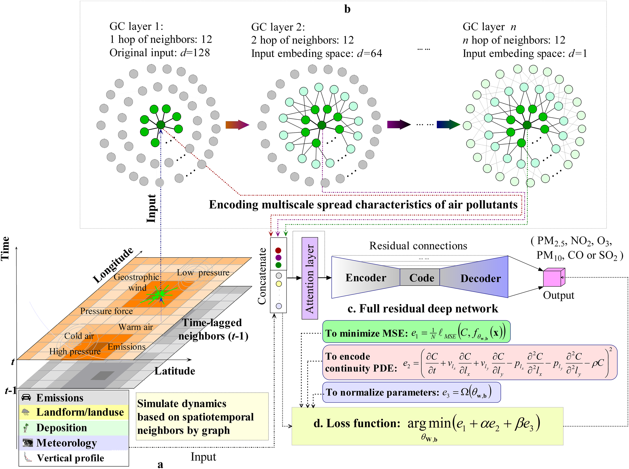 Improving Air Quality Assessment Using Physics inspired Deep Graph Learning Npj Climate And Atmospheric Science