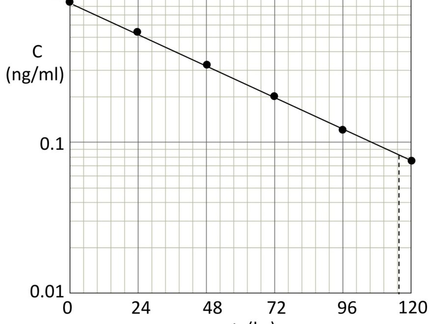Intermediate Physics For Medicine And Biology Clearance And Semilog Plots