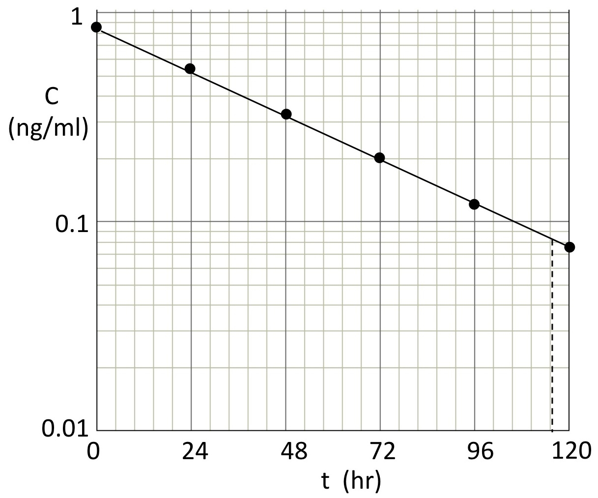 Intermediate Physics For Medicine And Biology Clearance And Semilog Plots