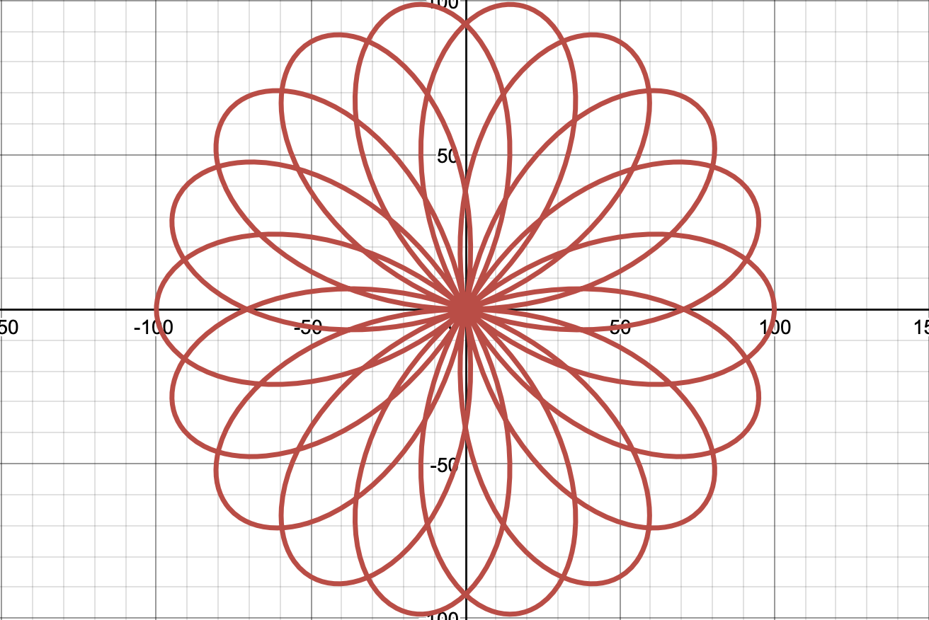 Pretty Polar Coordinates Graph