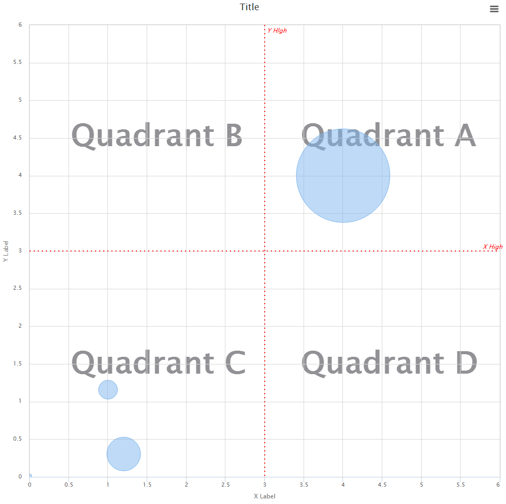 Javascript Dynamic Quadrant Label Positions With Highcharts Stack Overflow