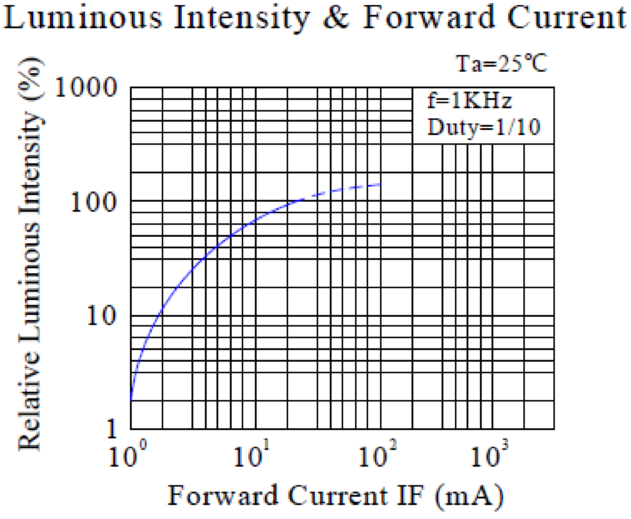 Semi-Log Graph Paper Woth Full Axis Readings