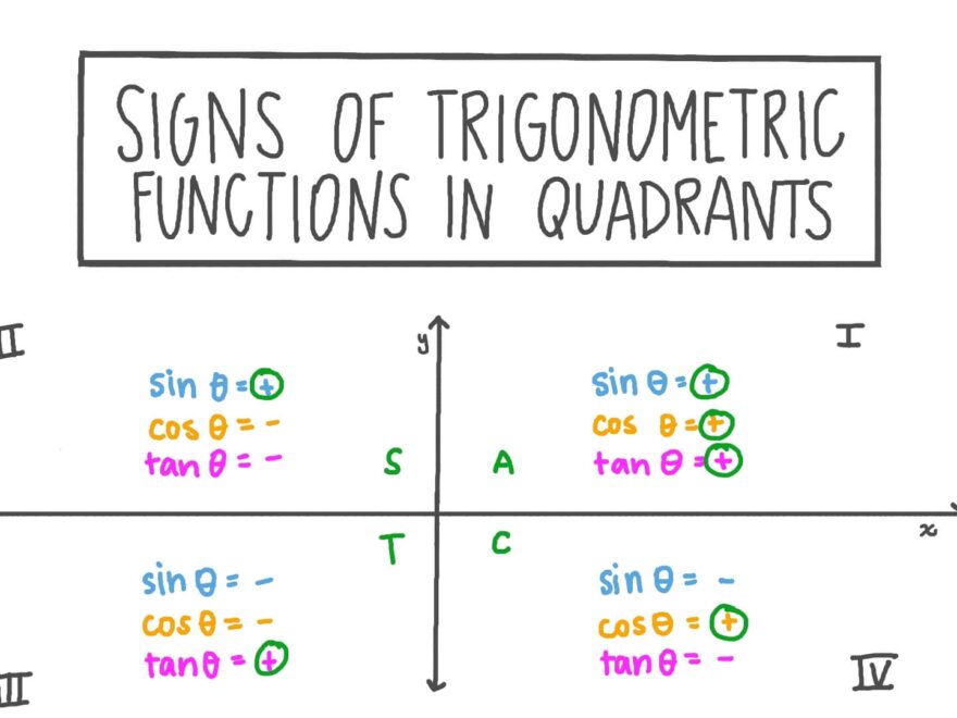 Lesson Video Signs Of Trigonometric Functions In Quadrants Nagwa