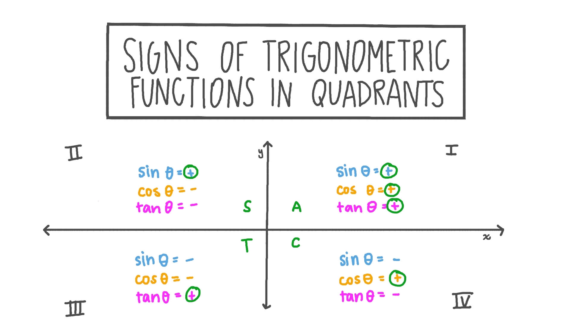 Lesson Video Signs Of Trigonometric Functions In Quadrants Nagwa
