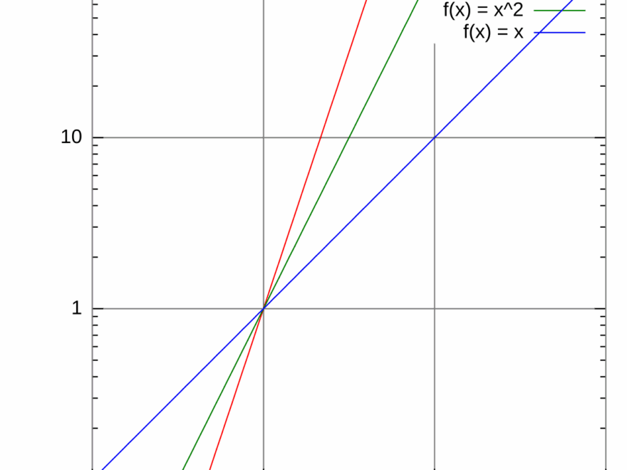 Log log Plot Wikipedia