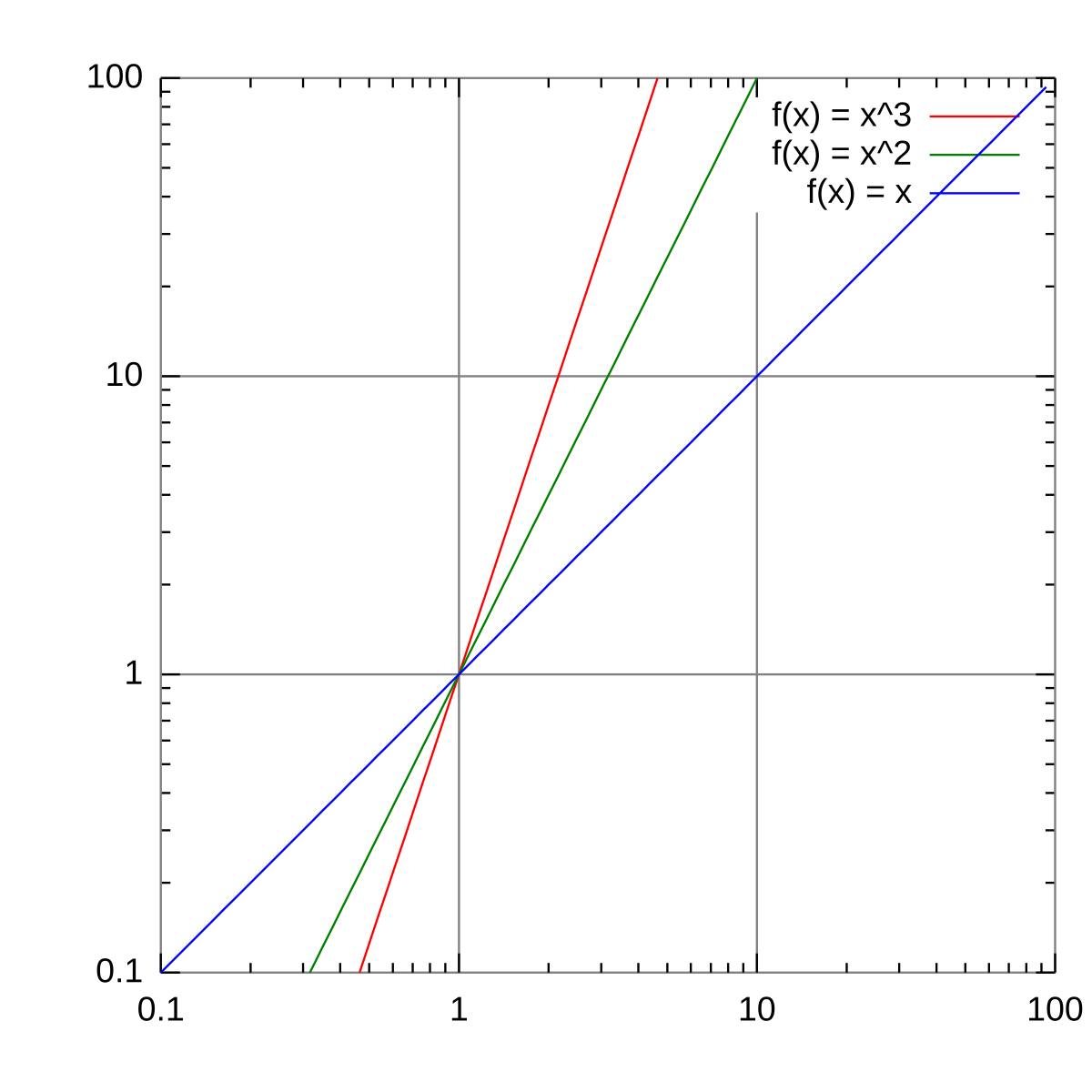 Log log Plot Wikipedia