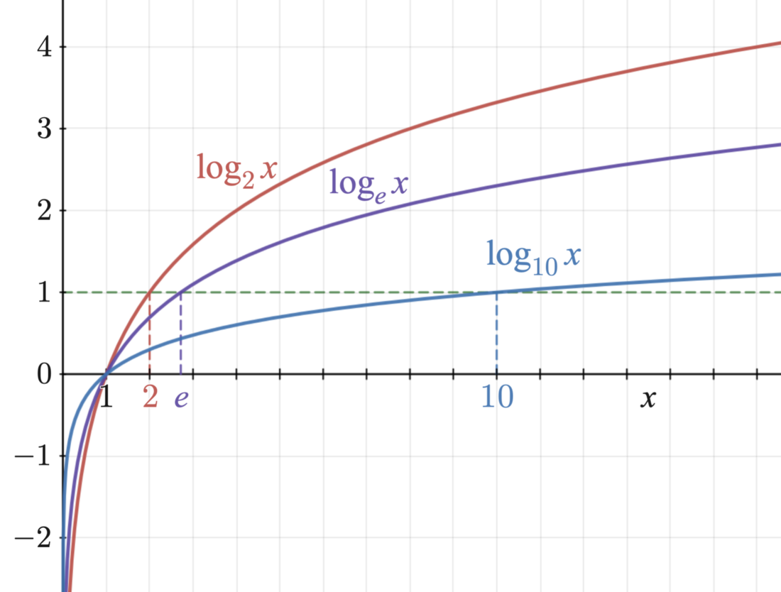 Logarithm Wikiwand