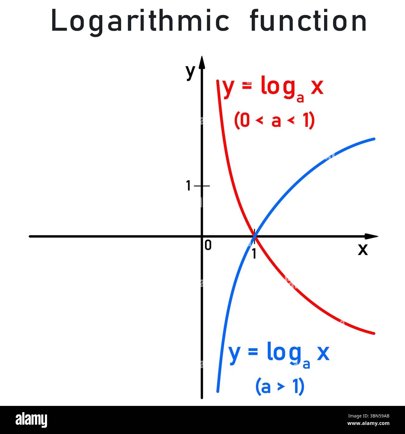 Logarithmic Functions And Their Graphs