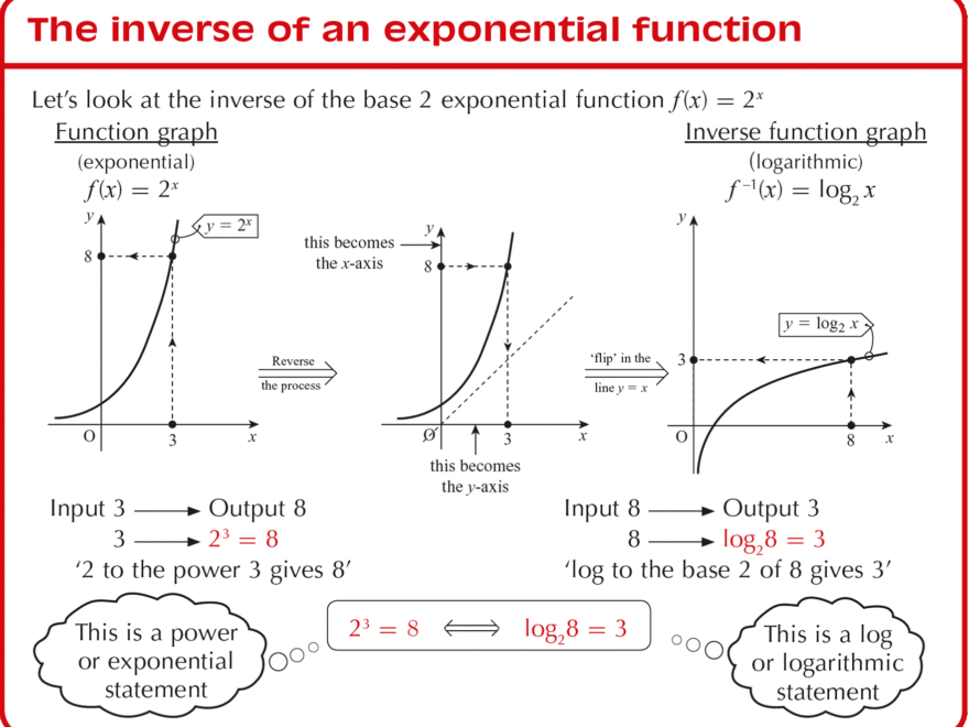 Logarithmic Functions