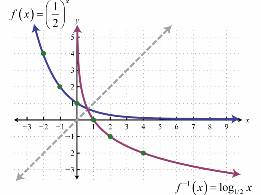 Logarithmic Functions And Their Graphs