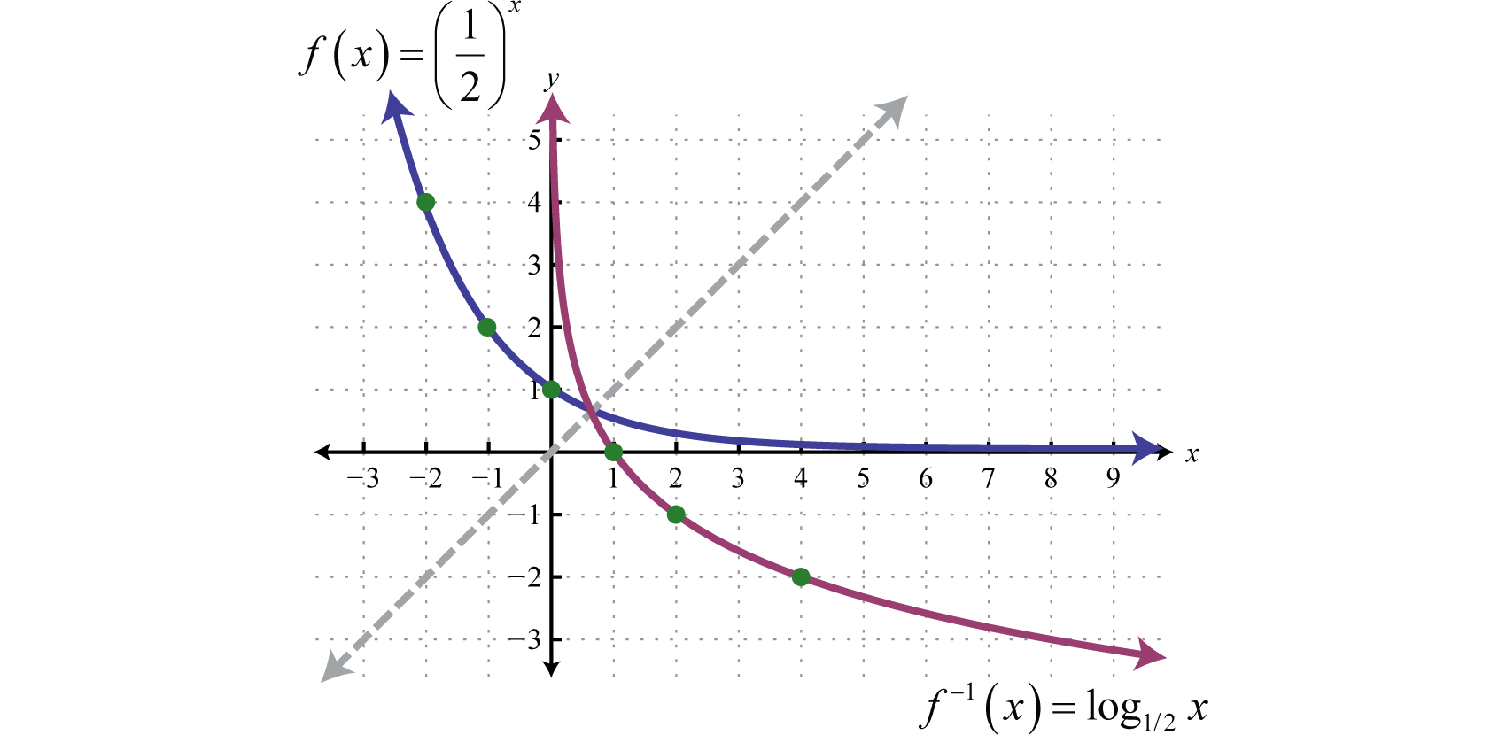 Logarithmic Functions And Their Graphs Logarithmic Functions And Their Graphs