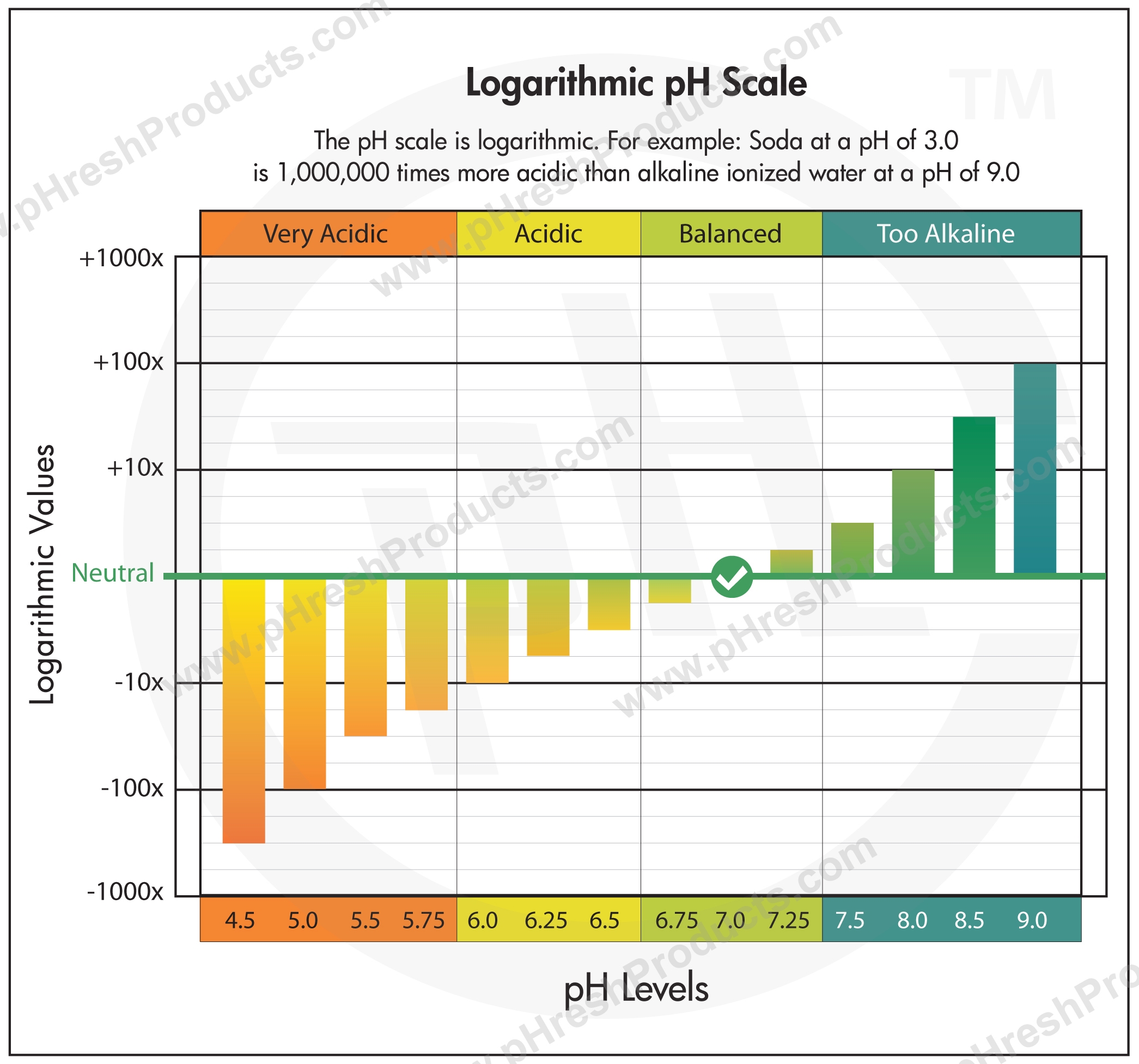 Logarithmic PH Scale PHresh Products