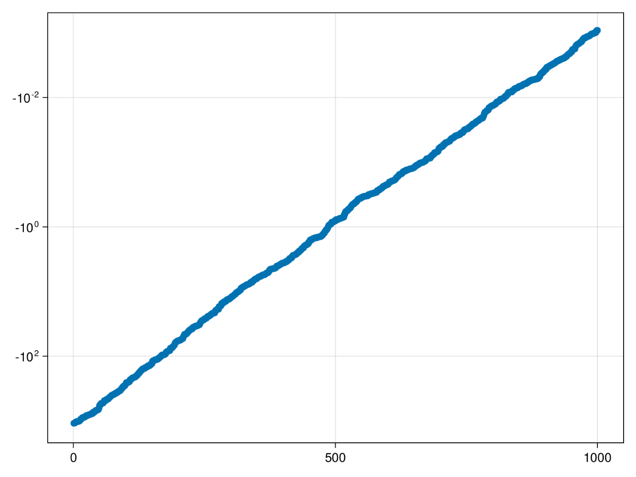 Negative Log Scale Graph