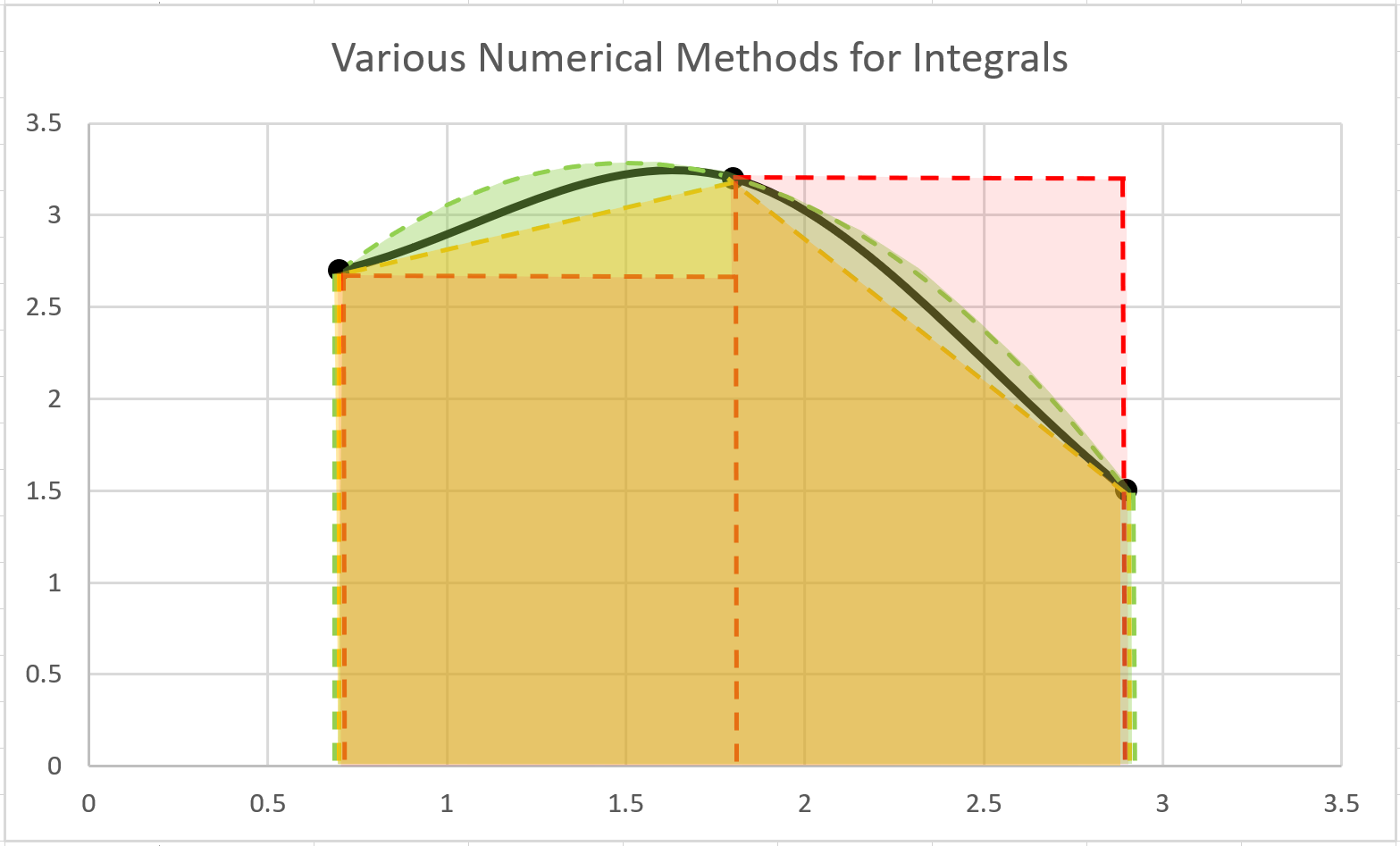 Numerical Integration Trapezoidal Method Graph