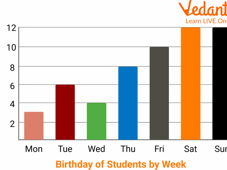 Master Bar Graph Data Representation Concepts Practice