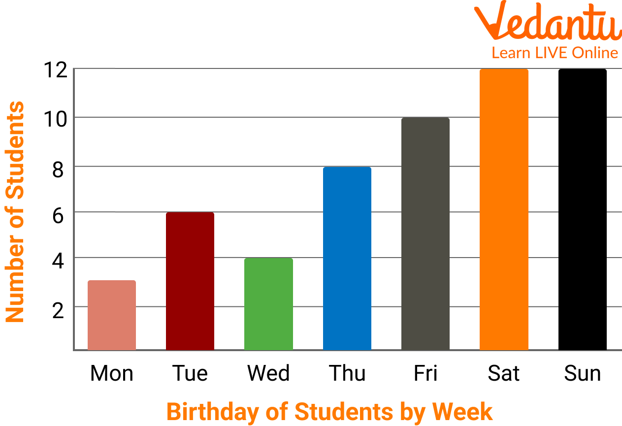 Master Bar Graph Data Representation Concepts Practice
