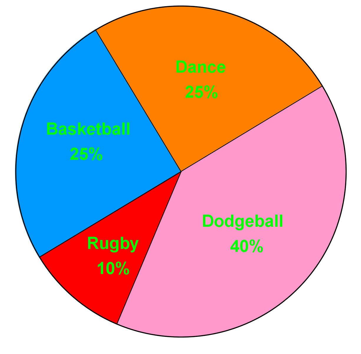 Circle Graph With Section