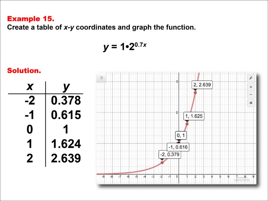 Math Example Exponential Concepts Exponential Functions In Tabular And Graph Form Example 15 Media4Math