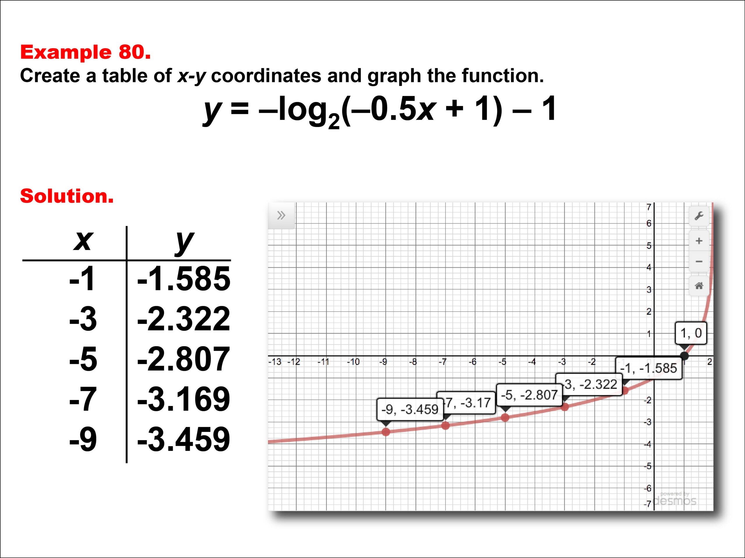 Logarithmic Function Graph Examples Logarithmic Function Graph Examples
