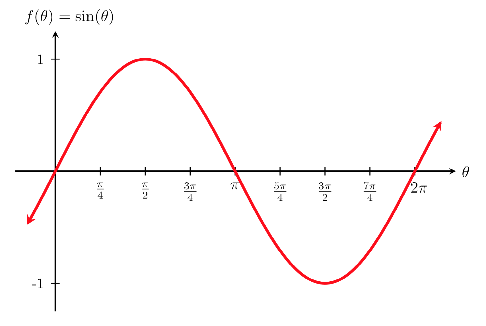 Quadrant 1 And 2 Graph