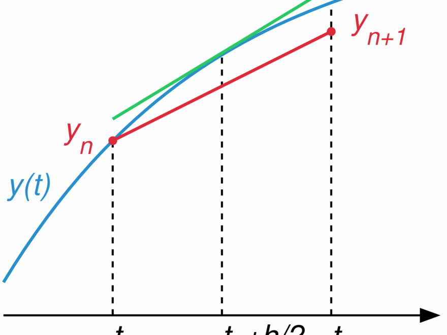 Midpoint Method Wikipedia