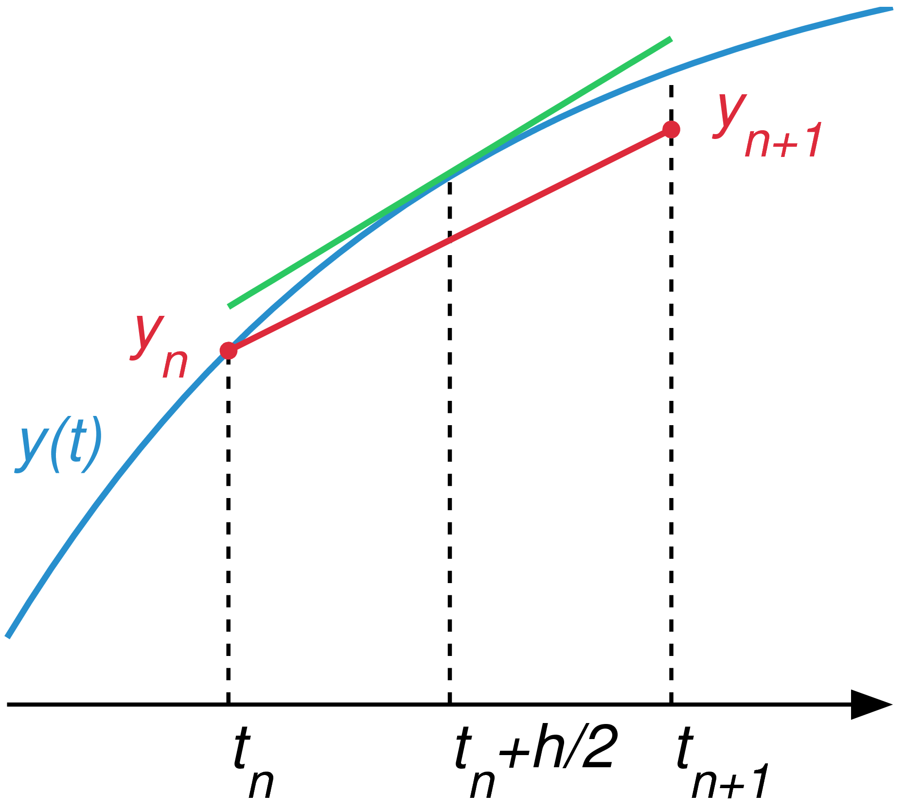 Midpoint Method Wikipedia Midpoint Method Wikipedia