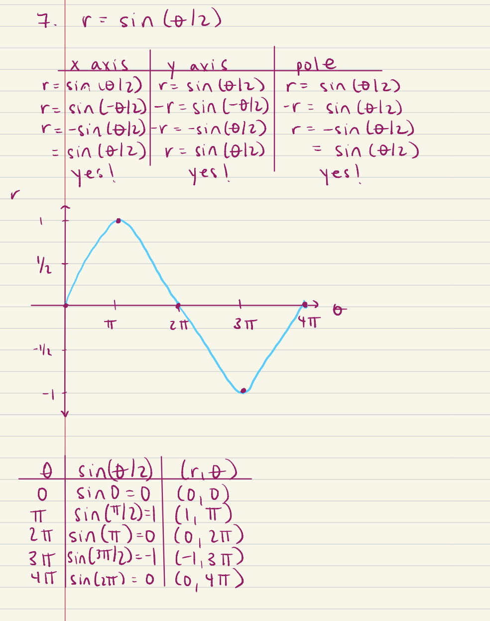 Polar Graph Of Sin Polar Graph Of Sin