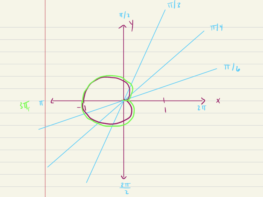 Need Help Graphing Polar Equation r sin frac theta 2 Mathematics Stack Exchange