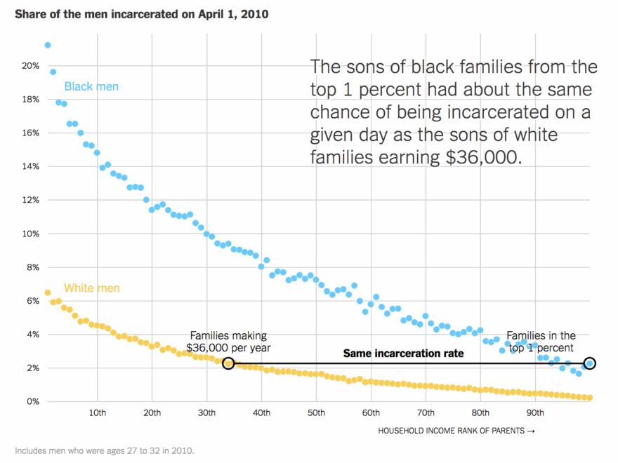 New Research Ends The Is It Race Or Class Debate About Mass Incarceration Prison Policy Initiative