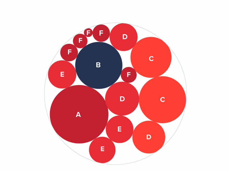Packed Circle Chart Data Viz Project