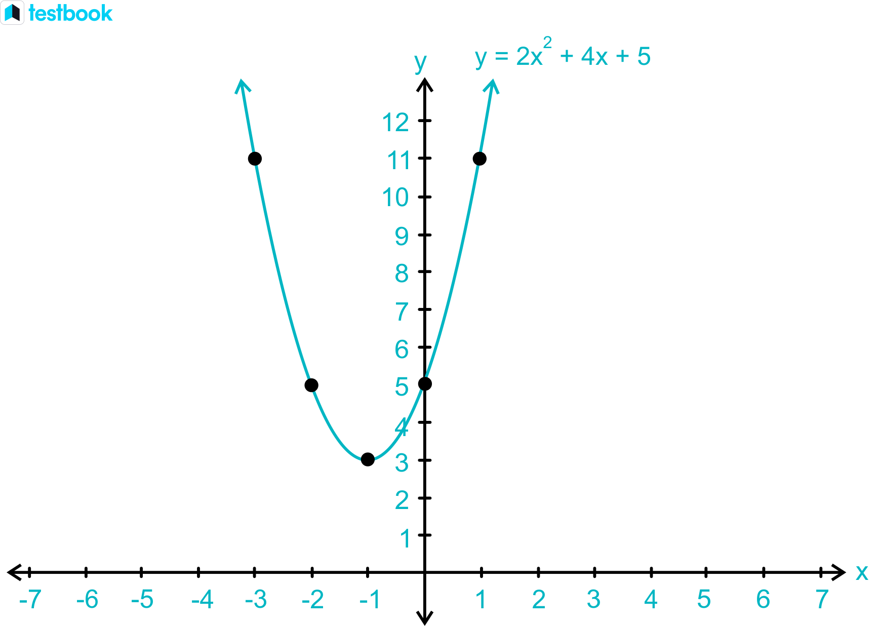 Example Of Parabola Graph