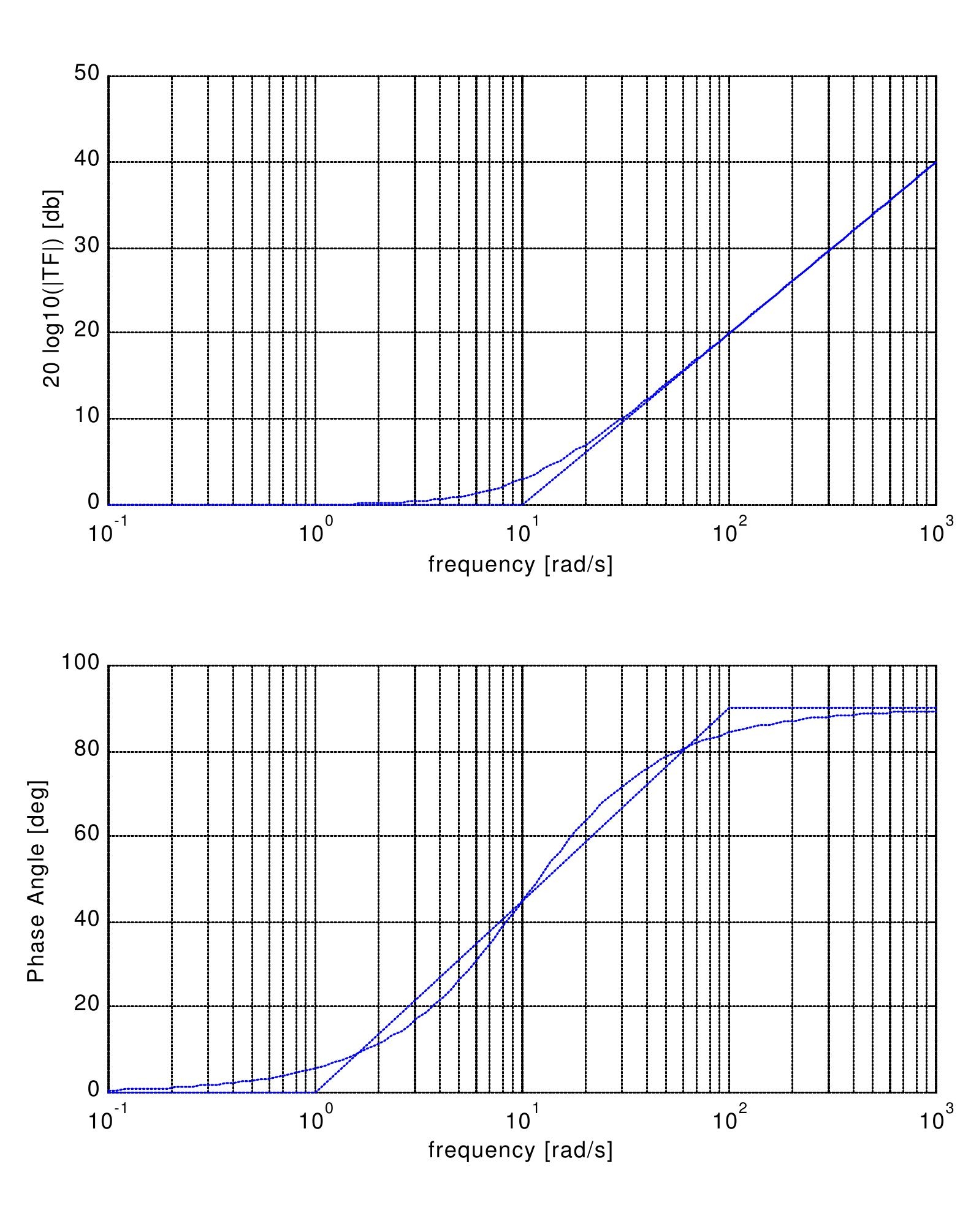 Zero-Order Graph On Semi Log Paper Zero-Order Graph On Semi Log Paper