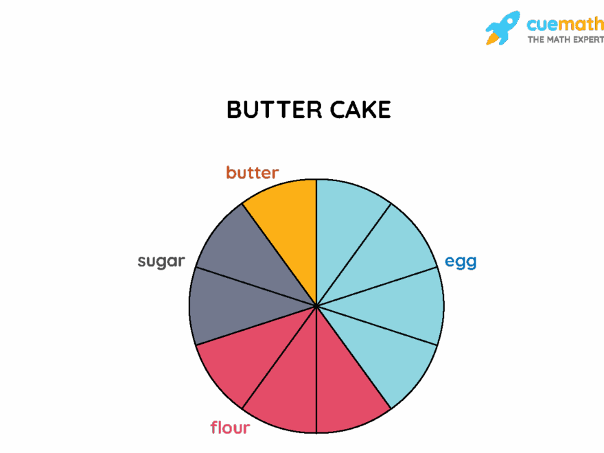 Pie Chart Examples Formula Definition Making