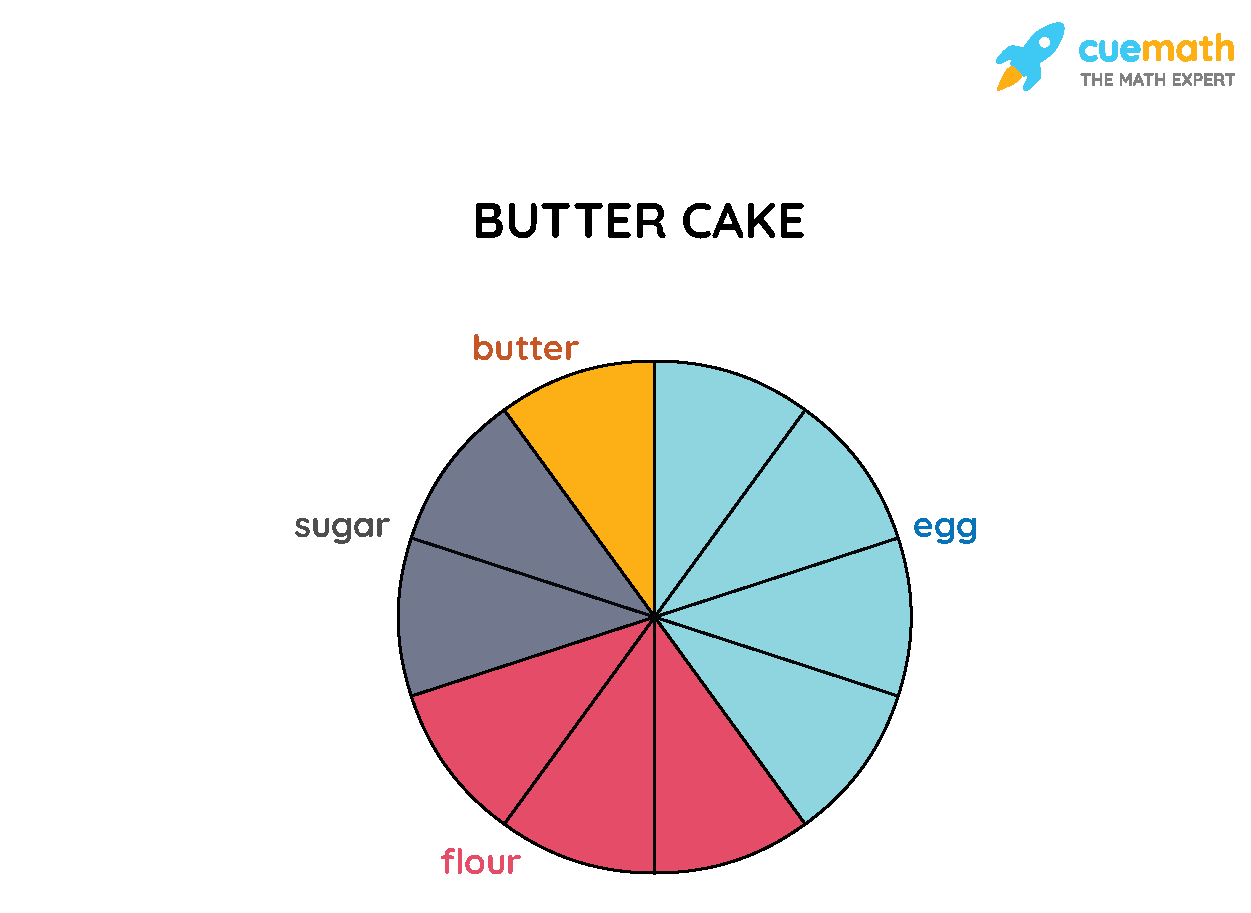 Pie Chart Examples Formula Definition Making