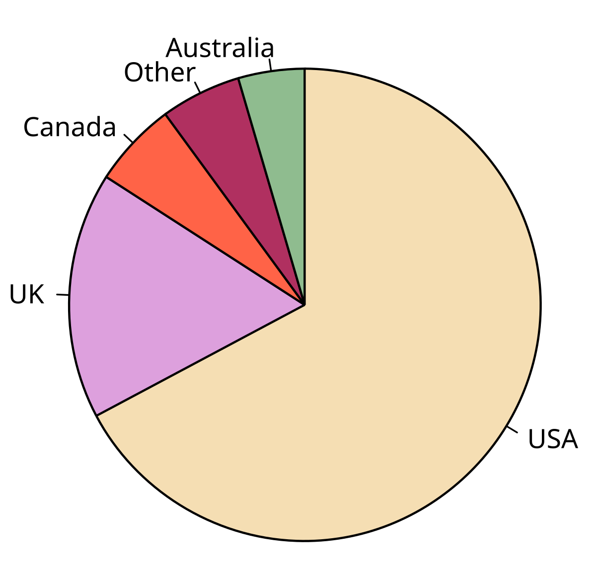 Pie Chart Wikipedia