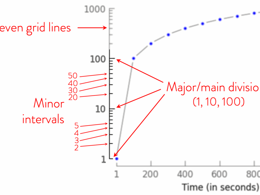 Plotting Using Logarithmic Scales Data viz workshop 2021