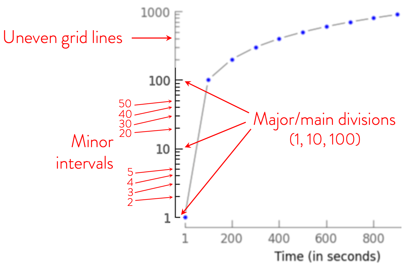Plotting Using Logarithmic Scales Data viz workshop 2021 Plotting Using Logarithmic Scales Data viz workshop 2021