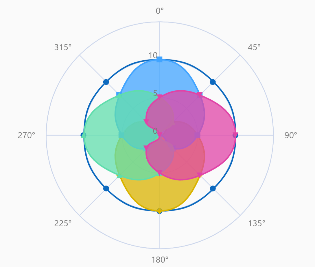 Polar Coordinate Graph Represenation Polar Coordinate Graph Represenation