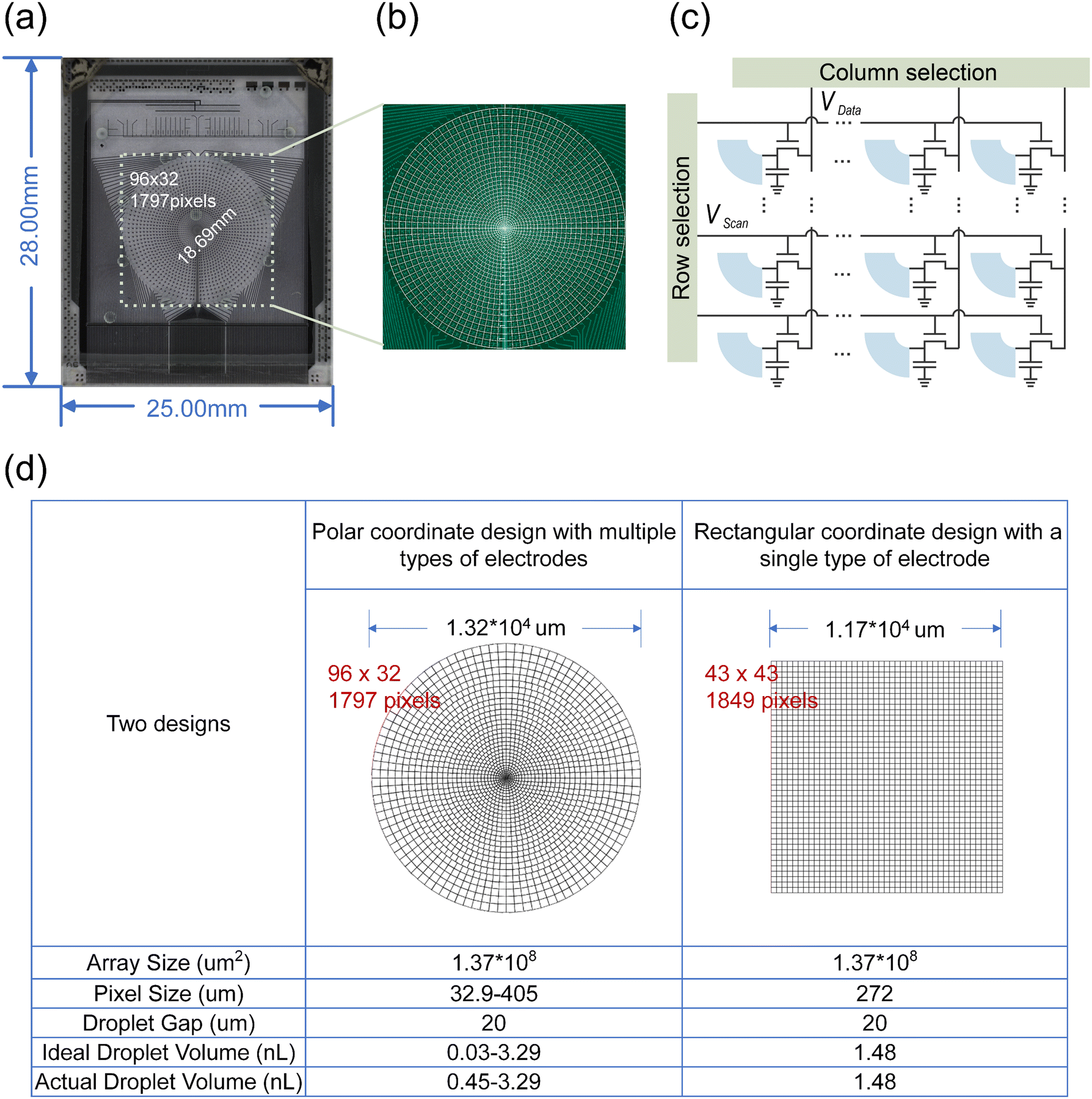 Polar Coordinate Active matrix Digital Microfluidics For High resolution Concentration Gradient Generation Lab On A Chip RSC Publishing DOI 10 1039 D3LC00979C