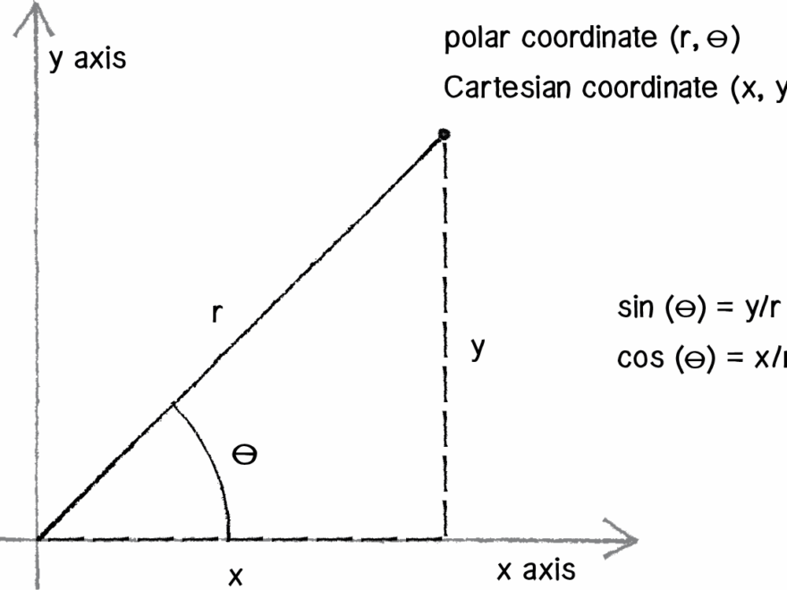Polar Coordinates article Khan Academy