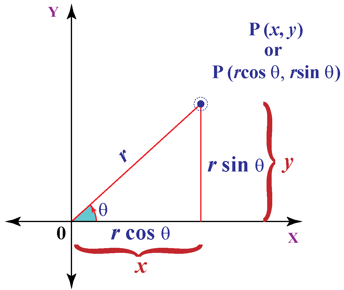 Polar Coordinates Cuemath Polar Coordinates Cuemath