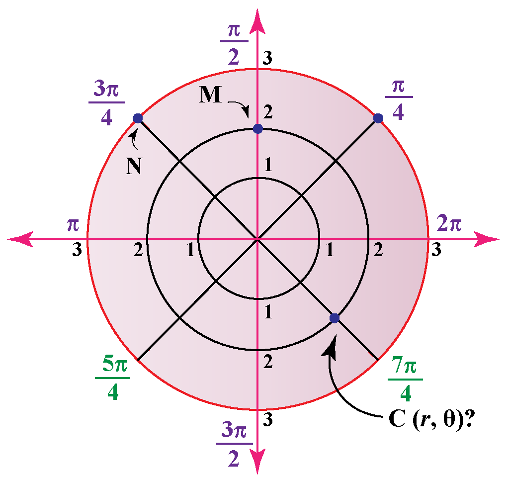 Polar Coordinates Cuemath
