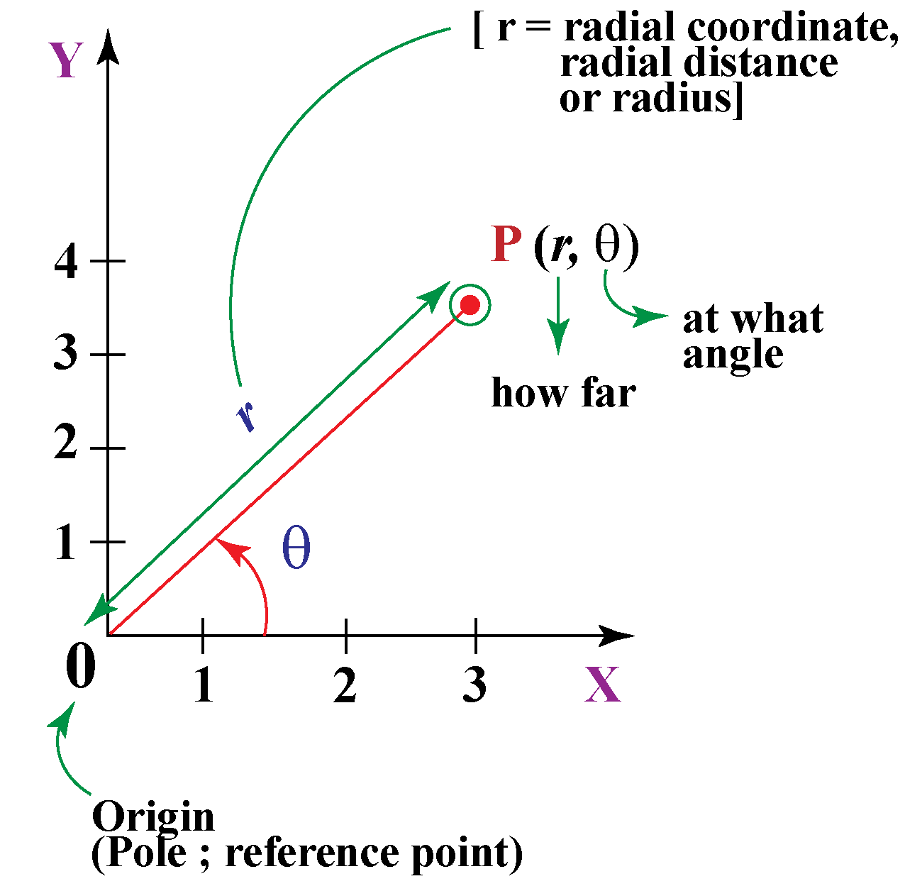 Polar Coordinate Graph Examples With Solutions