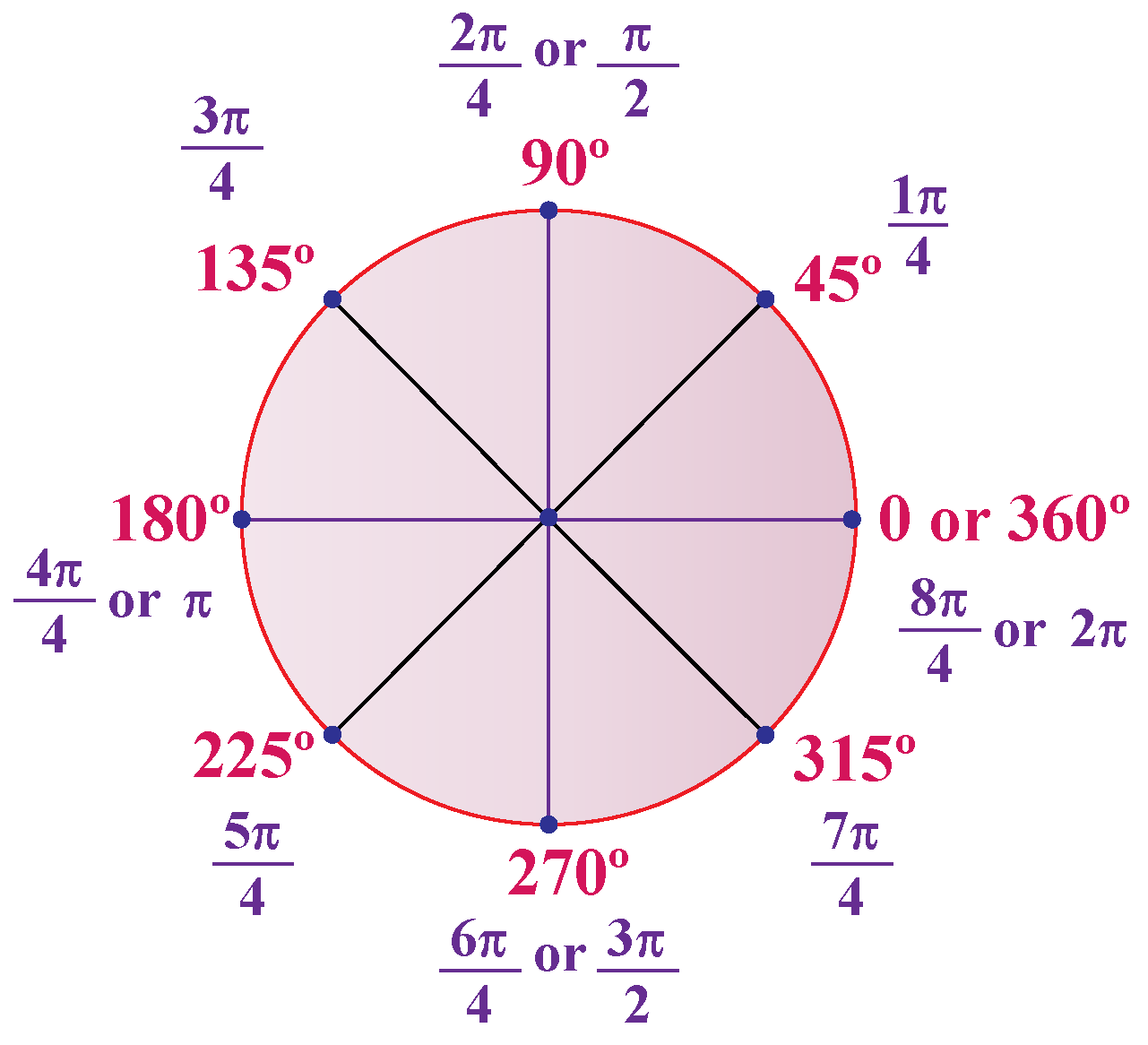 Polar Coordinates Cuemath