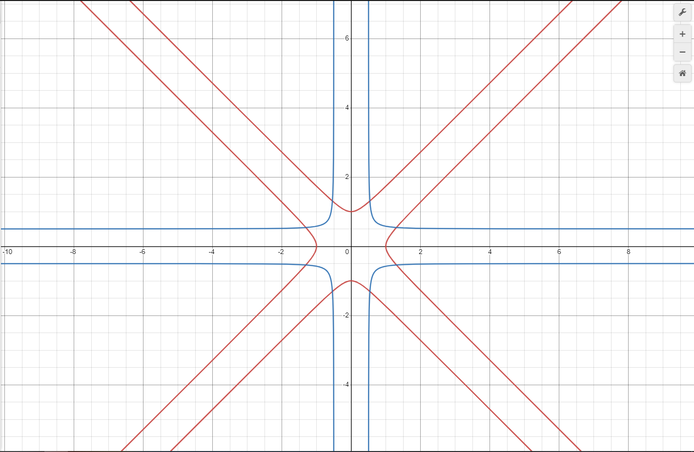 Polar Coordinates Do The Graphs Of r sec 2 theta And r csc 2 theta Consist Of Two Hyperbolas Each Mathematics Stack Exchange
