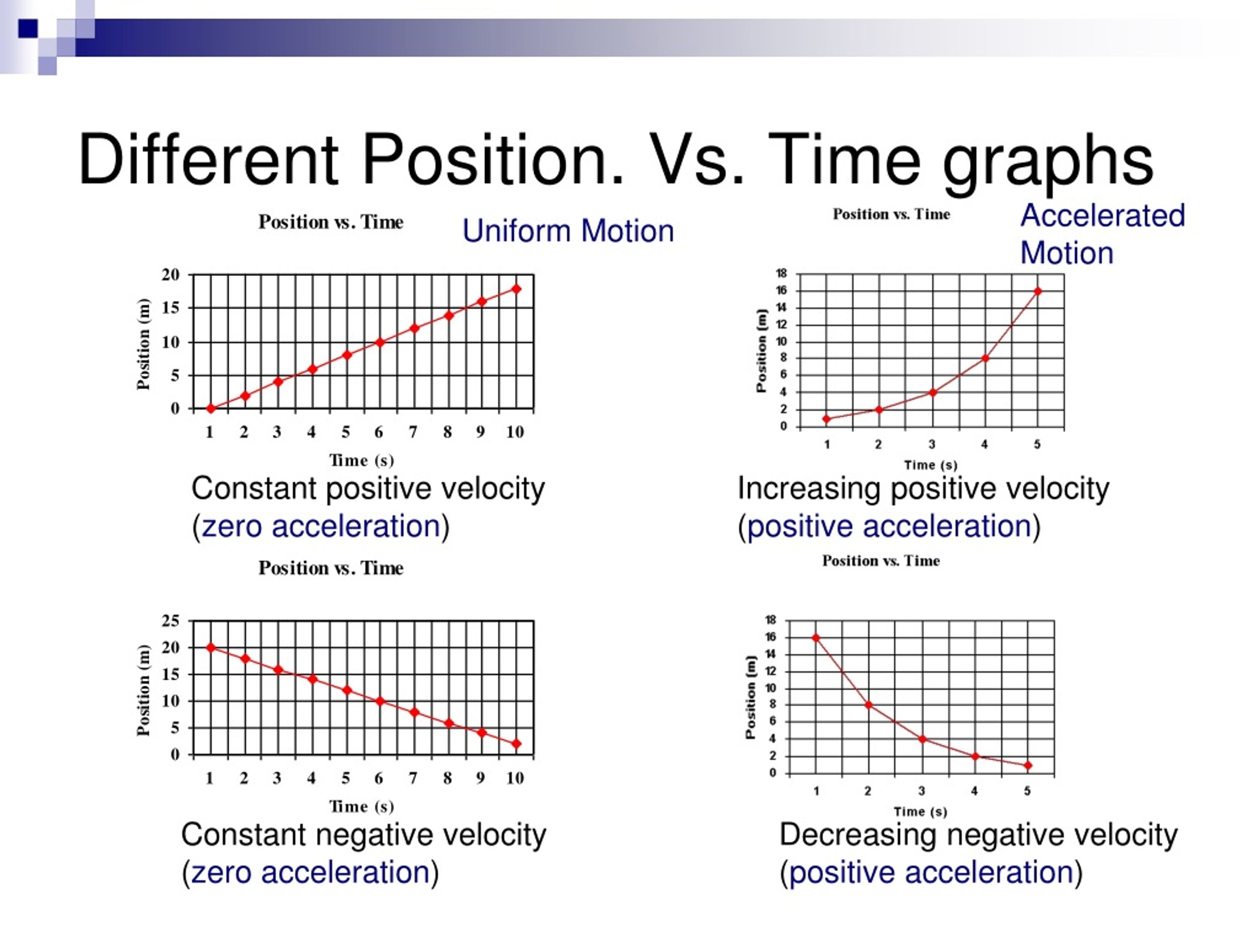 Acceleration V Time Graph