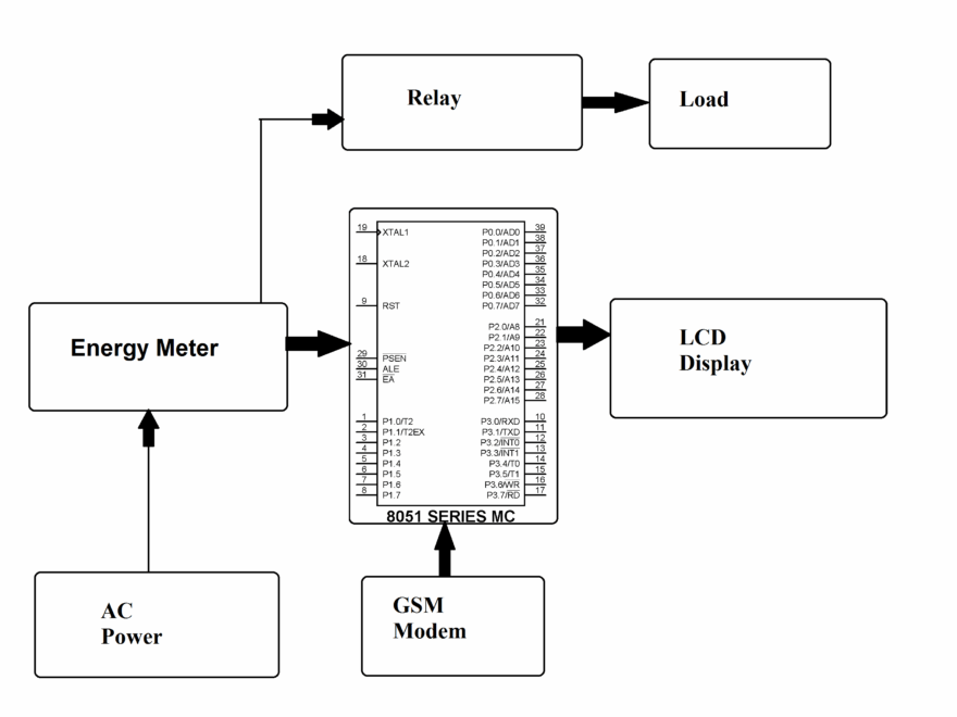 Prepaid Electricity System EEWeb
